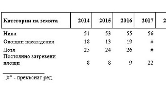 Цени на сделките със земеделска земя в област Варна през