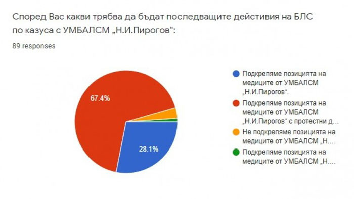 95% от анкетираните лекари не одобряват действията на МЗ и